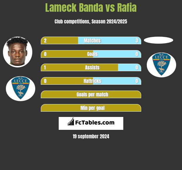 Lameck Banda vs Rafia h2h player stats