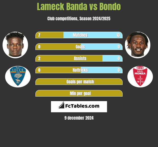 Lameck Banda vs Bondo h2h player stats