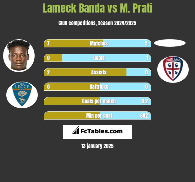 Lameck Banda vs M. Prati h2h player stats