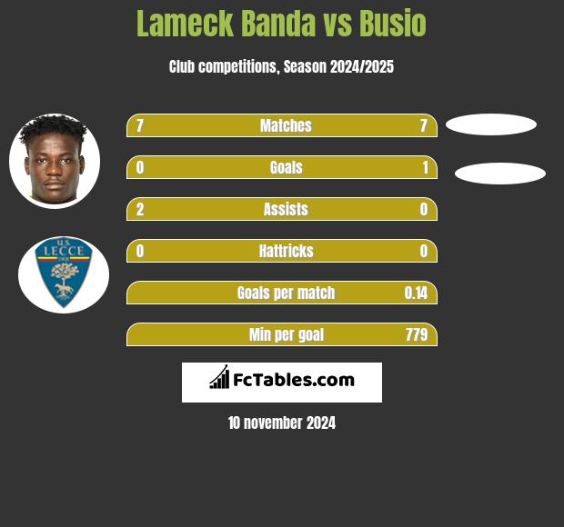 Lameck Banda vs Busio h2h player stats