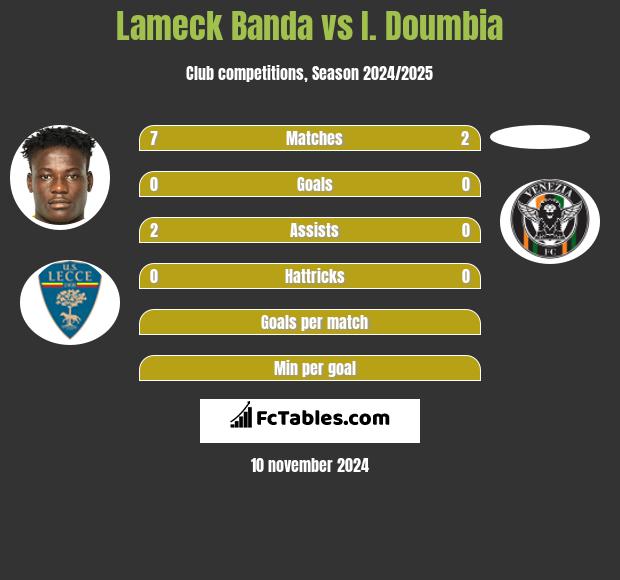 Lameck Banda vs I. Doumbia h2h player stats