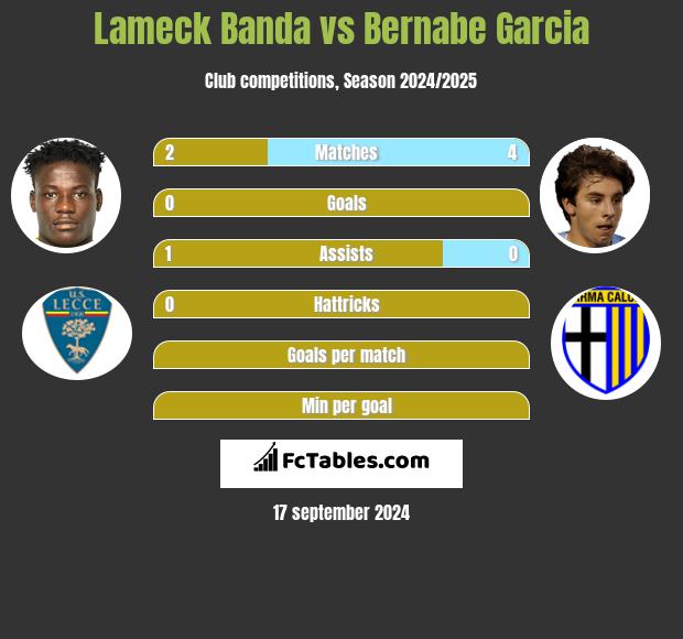 Lameck Banda vs Bernabe Garcia h2h player stats