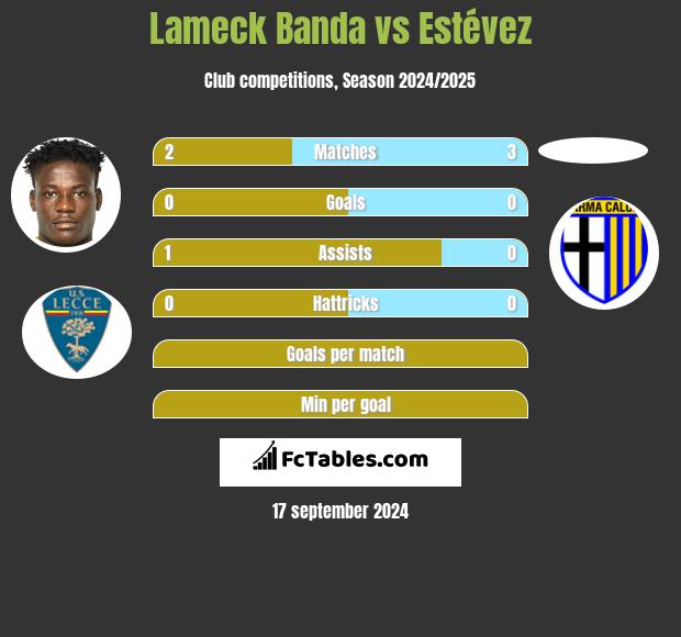 Lameck Banda vs Estévez h2h player stats