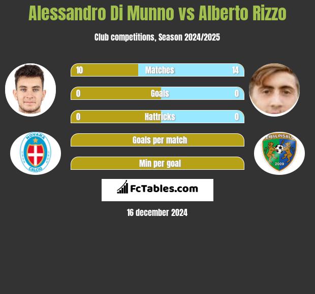 Alessandro Di Munno vs Alberto Rizzo h2h player stats