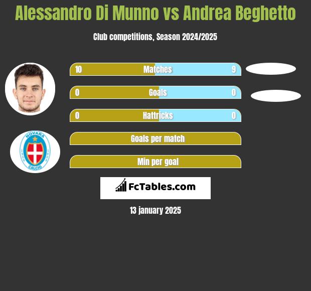 Alessandro Di Munno vs Andrea Beghetto h2h player stats