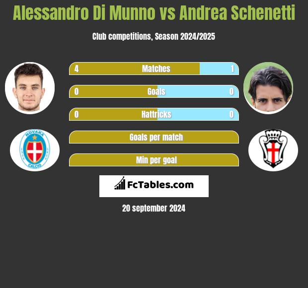 Alessandro Di Munno vs Andrea Schenetti h2h player stats