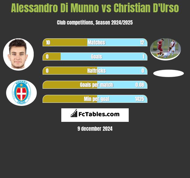 Alessandro Di Munno vs Christian D'Urso h2h player stats