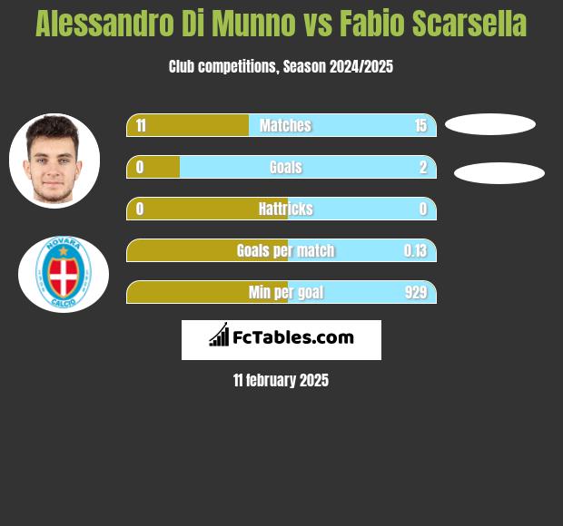 Alessandro Di Munno vs Fabio Scarsella h2h player stats