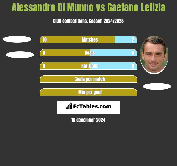 Alessandro Di Munno vs Gaetano Letizia h2h player stats