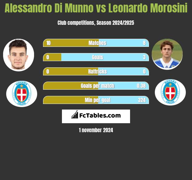 Alessandro Di Munno vs Leonardo Morosini h2h player stats