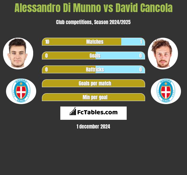 Alessandro Di Munno vs David Cancola h2h player stats