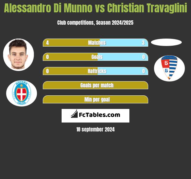 Alessandro Di Munno vs Christian Travaglini h2h player stats