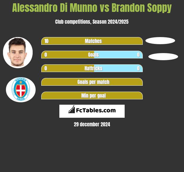 Alessandro Di Munno vs Brandon Soppy h2h player stats