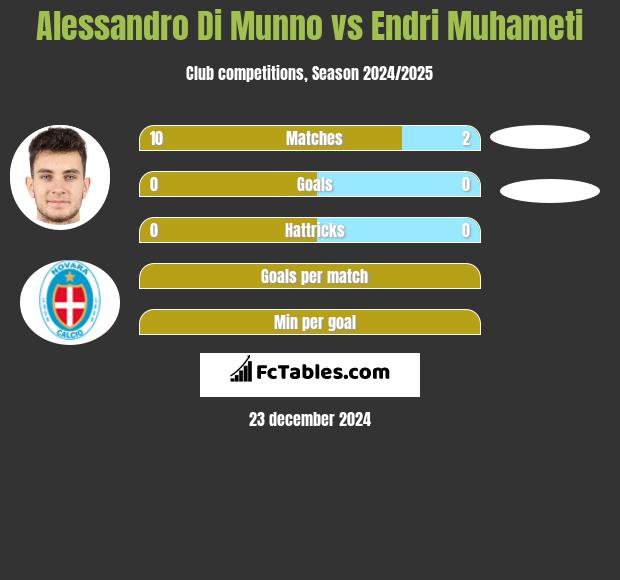 Alessandro Di Munno vs Endri Muhameti h2h player stats