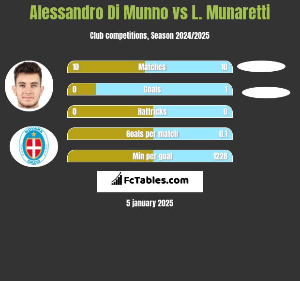 Alessandro Di Munno vs L. Munaretti h2h player stats