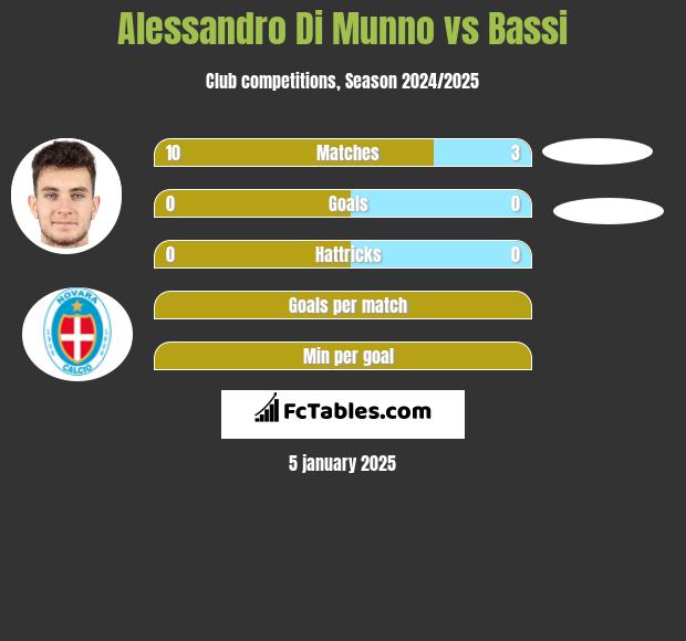 Alessandro Di Munno vs Bassi h2h player stats