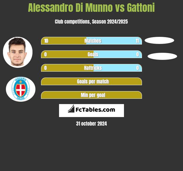 Alessandro Di Munno vs Gattoni h2h player stats