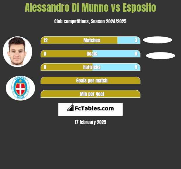 Alessandro Di Munno vs Esposito h2h player stats