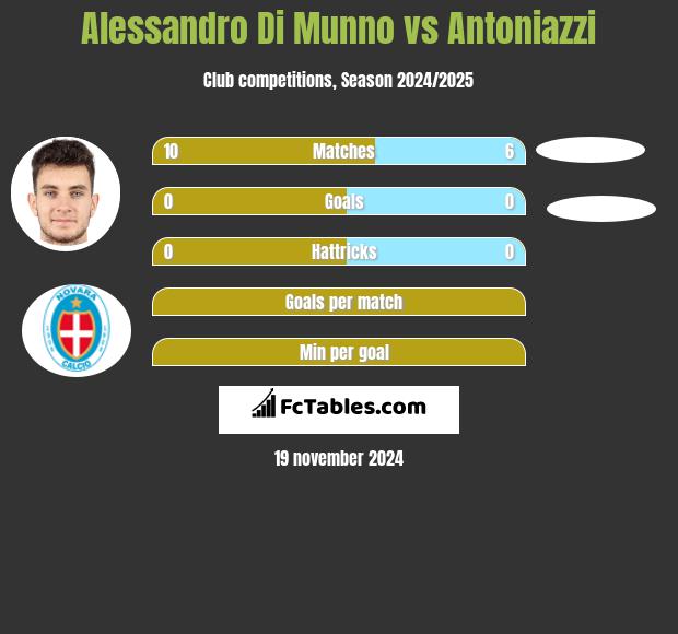 Alessandro Di Munno vs Antoniazzi h2h player stats