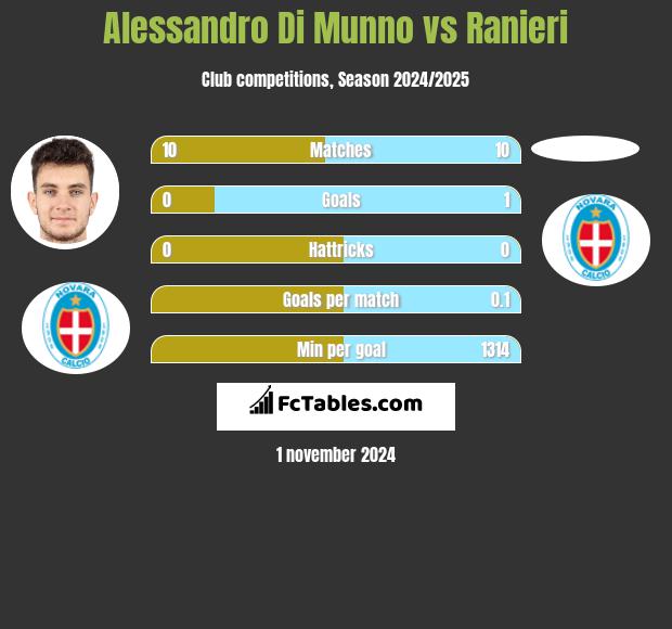 Alessandro Di Munno vs Ranieri h2h player stats