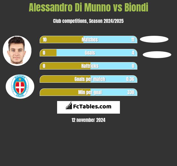 Alessandro Di Munno vs Biondi h2h player stats