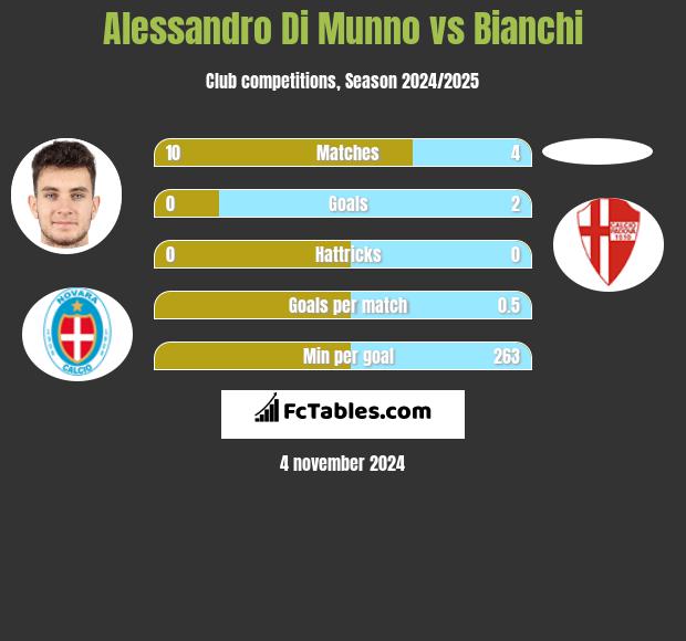 Alessandro Di Munno vs Bianchi h2h player stats