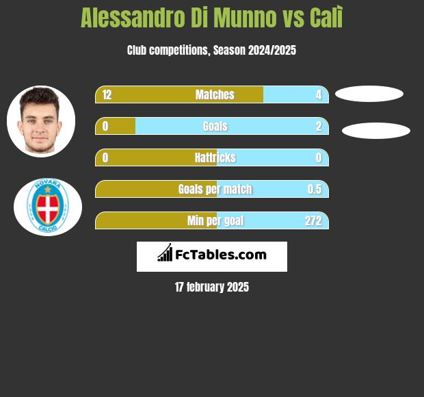 Alessandro Di Munno vs Calì h2h player stats