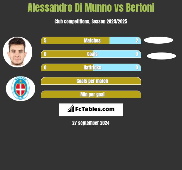 Alessandro Di Munno vs Bertoni h2h player stats