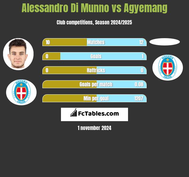 Alessandro Di Munno vs Agyemang h2h player stats