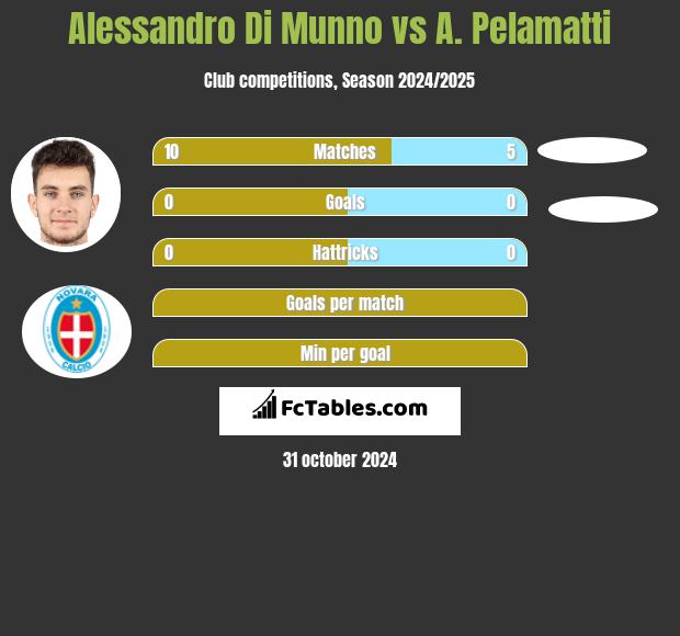 Alessandro Di Munno vs A. Pelamatti h2h player stats