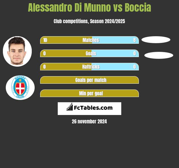 Alessandro Di Munno vs Boccia h2h player stats