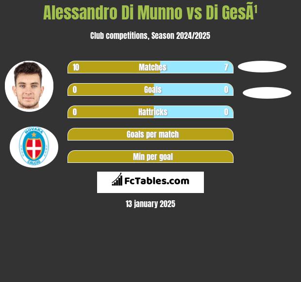 Alessandro Di Munno vs Di GesÃ¹ h2h player stats