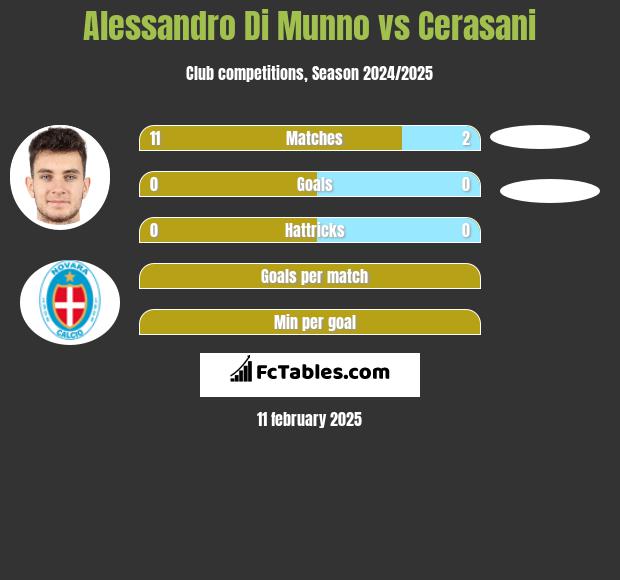 Alessandro Di Munno vs Cerasani h2h player stats