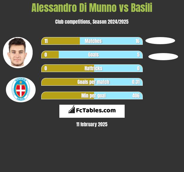 Alessandro Di Munno vs Basili h2h player stats