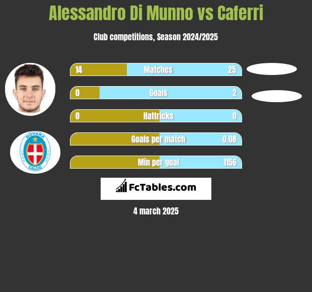 Alessandro Di Munno vs Caferri h2h player stats