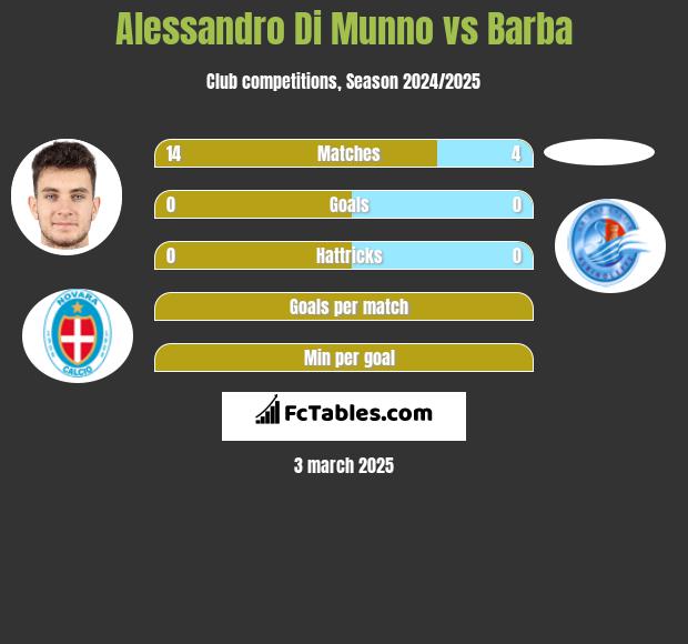 Alessandro Di Munno vs Barba h2h player stats