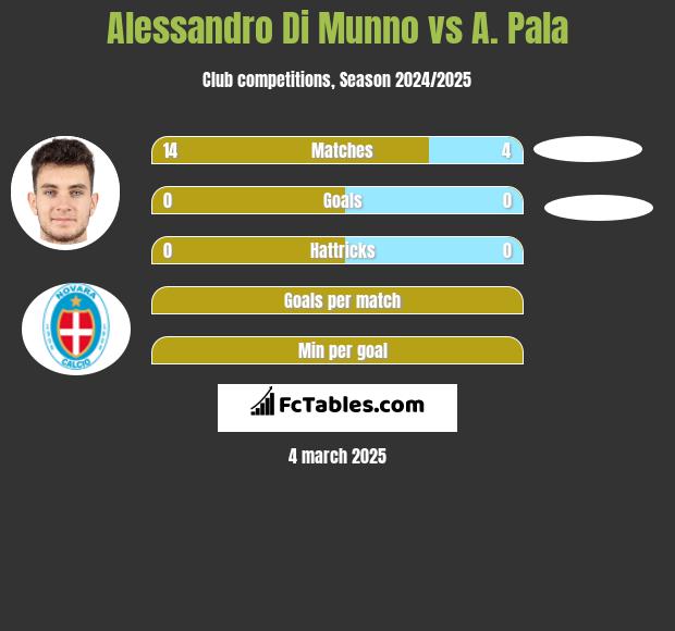 Alessandro Di Munno vs A. Pala h2h player stats