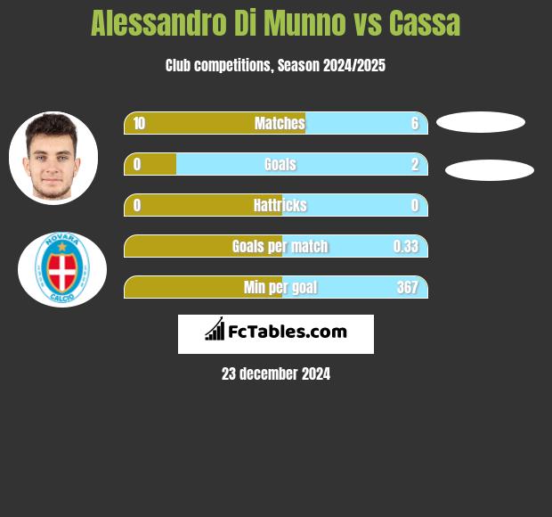 Alessandro Di Munno vs Cassa h2h player stats