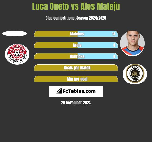 Luca Oneto vs Ales Mateju h2h player stats