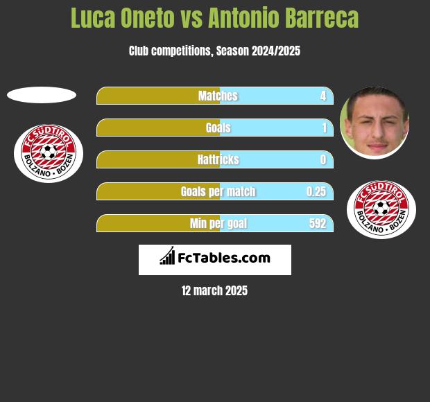 Luca Oneto vs Antonio Barreca h2h player stats