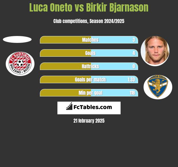 Luca Oneto vs Birkir Bjarnason h2h player stats