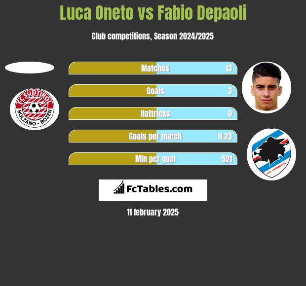 Luca Oneto vs Fabio Depaoli h2h player stats