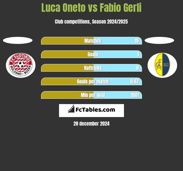 Luca Oneto vs Fabio Gerli h2h player stats