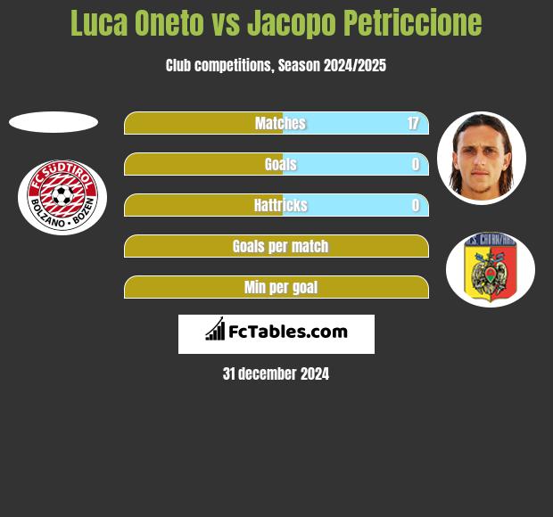 Luca Oneto vs Jacopo Petriccione h2h player stats