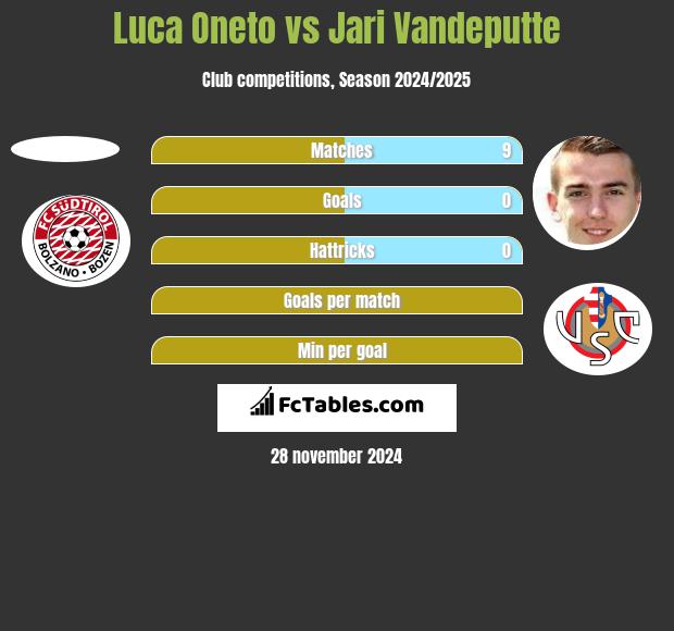 Luca Oneto vs Jari Vandeputte h2h player stats