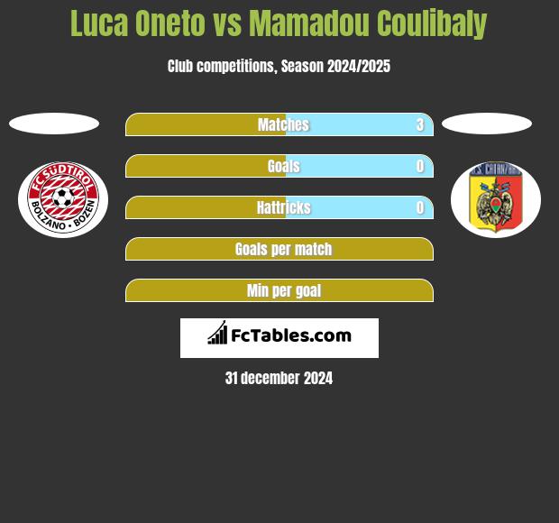 Luca Oneto vs Mamadou Coulibaly h2h player stats