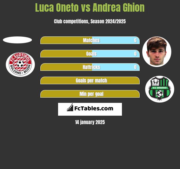 Luca Oneto vs Andrea Ghion h2h player stats