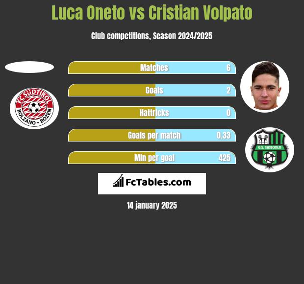 Luca Oneto vs Cristian Volpato h2h player stats