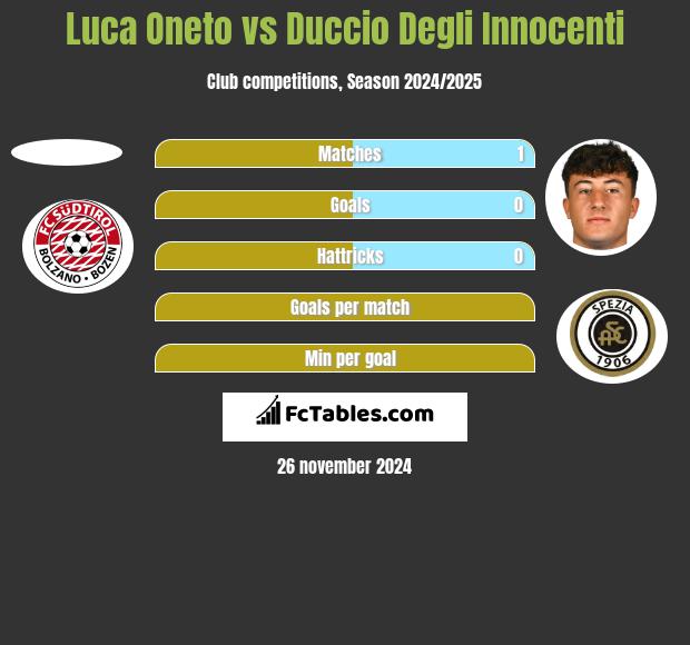 Luca Oneto vs Duccio Degli Innocenti h2h player stats