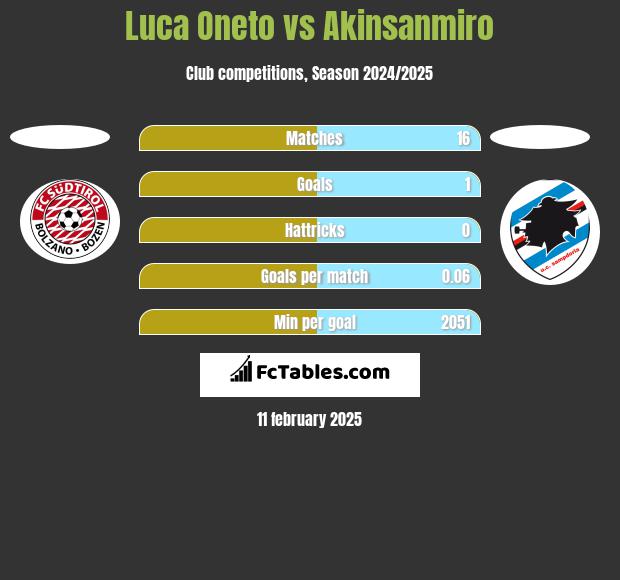 Luca Oneto vs Akinsanmiro h2h player stats